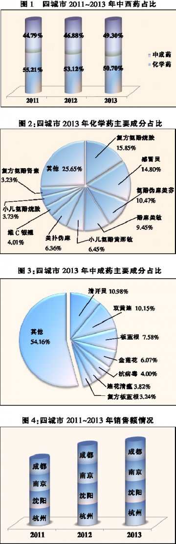 中成药蚕食化学药市场？