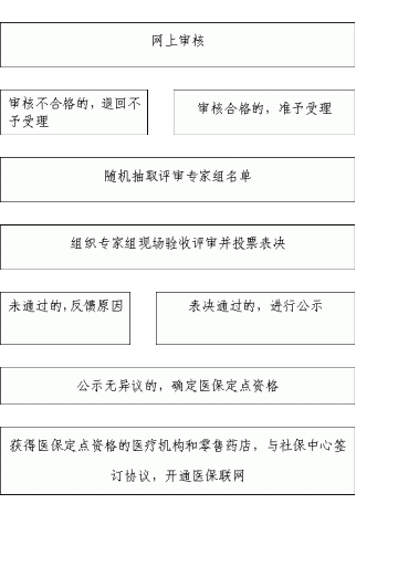 定点零售药店定点医疗机构申报审批流程图