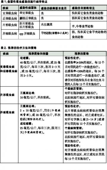 食源性吸虫感染，预防为主
