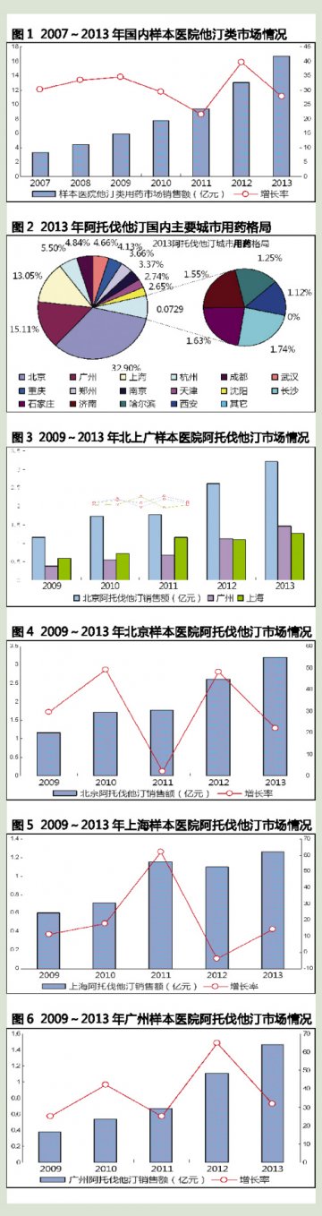 阿托伐他汀北上广升温