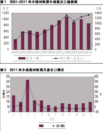 中成药对欧出口阻力显现