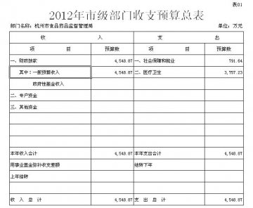 杭州市食品药品监督管理局2012年部门预算