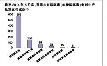 四环素内外市场受阻