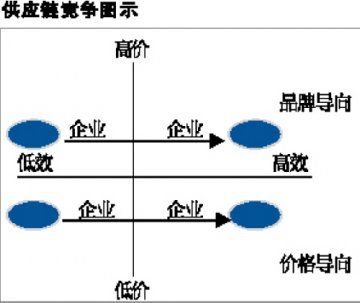 供应链竞争，医药营销关键词