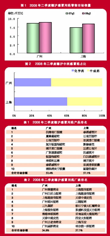 感冒药市场或借机洗牌