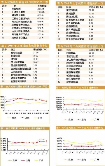 2004年国内减肥产品市场分析