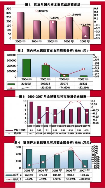 减肥药市场渐入低潮