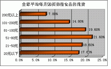 如何切割1000亿元的保健食品蛋糕