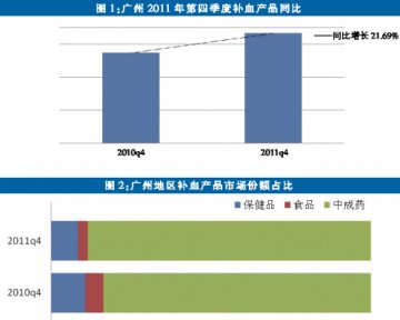 补血类产品年关必旺——广州地区补血类产品2011年零售数据分析