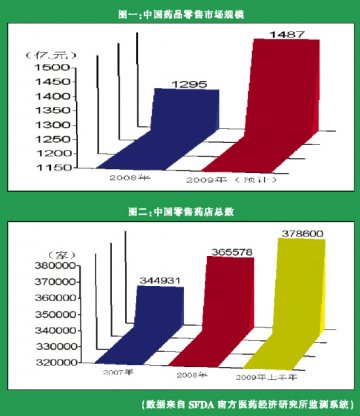 门店数逾37万 规模近1500亿