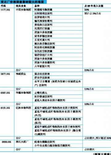 港股静观药品出厂价调查