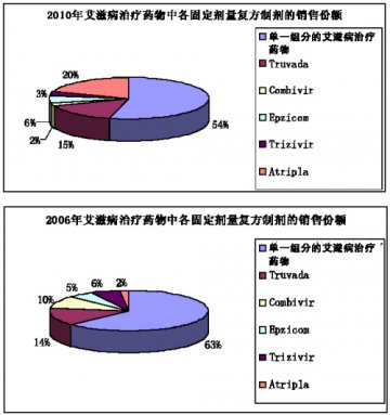 抗HIV复方制剂风头正劲