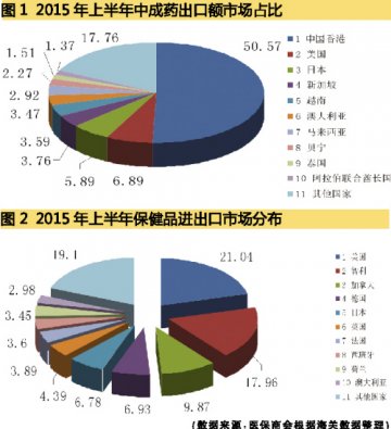 各大类出口特点分析