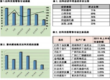 妇科用药：片剂胶囊受青睐