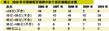 2010制药工业百强榜发布 北京企业金额占比第一