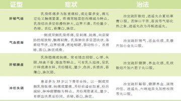 乳房不再成“危房”