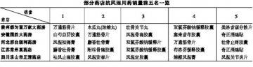 风湿药销售须把好疗效关