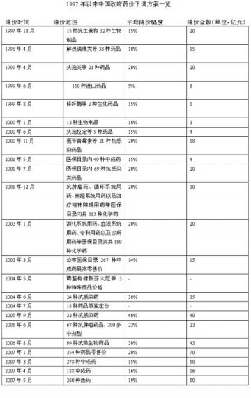 降价药有价无药 23次药价下调百姓能得实惠吗？