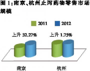 儿童止泻用药或异军突起