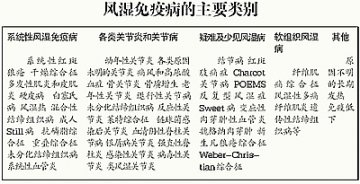 怎样管理风湿免疫病