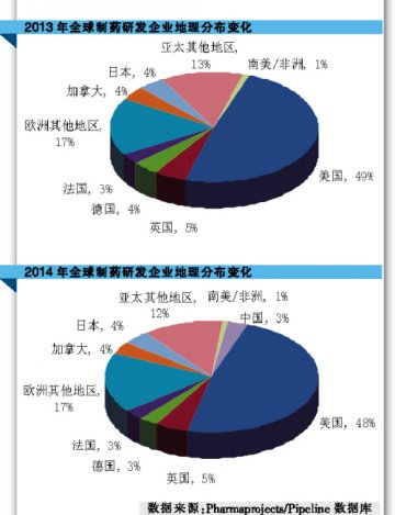 大药厂研发影响力渐弱