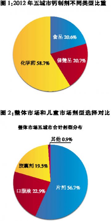 儿童钙市场 未来新动力——钙制剂用药零售终端解析