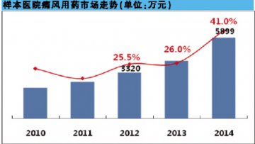 痛风市场正当时