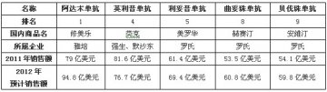 单抗药物市场的现在时和将来时