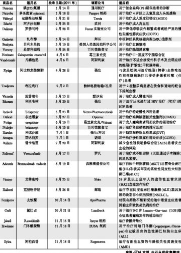 2011，30只新药获批