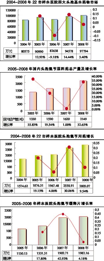一代头孢风韵犹存