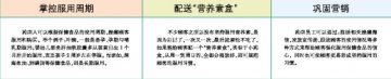 保健食品的周期推荐法