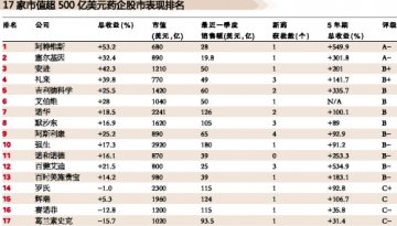 福布斯晒药企股市成绩单