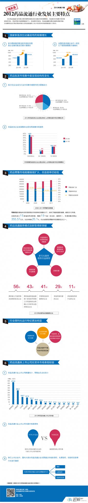 信息图：2012年药品流通行业发展主要特点
