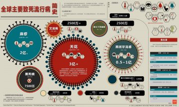 信息图：全球主要致死流行病简史