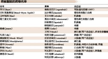 NHS控费升级 16种抗癌药遭“清洗”