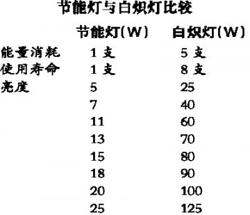 您家换用节能灯了吗