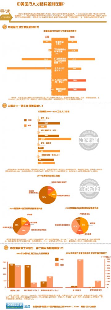 信息图：中美医疗人才结构差别在哪？