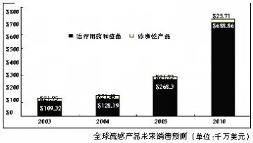 全球流感用药市场快速增长