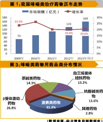 哮喘用药市场外企领唱
