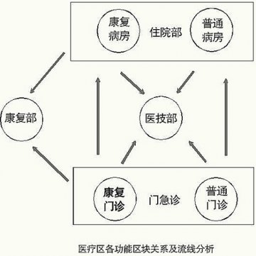 康复中心如何设计以满足服务需求