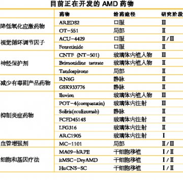 干性AMD药物开发曙光初现