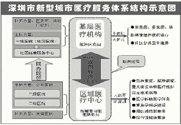 医院多了 药价降了 服务好了 百姓乐了——深圳医改新政落地开花 百姓切实得到实惠——