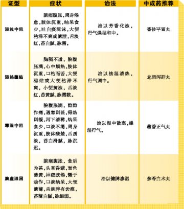 “回南天”荐药看过来！