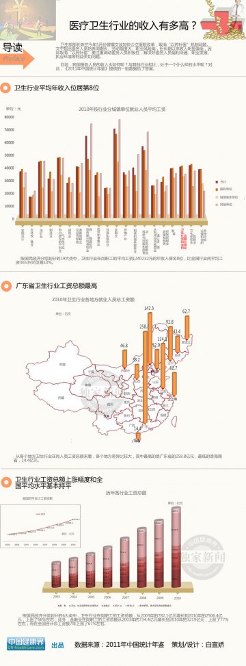 信息图：医疗卫生行业年收入居全行业第8位