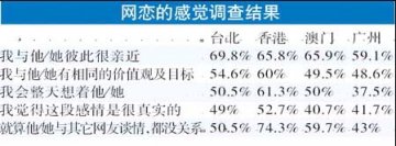 穗港台澳：2至3成青少年对异性网友有性幻想