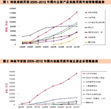 神经节苷脂炙手可热