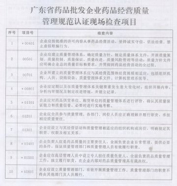 广东省食品药品监督管理局关于印发《广东省药品批发、零售连锁、零售企业药品经营质量管理规范认证现场检查项目》的通知（粤食药监法〔2013〕74号）