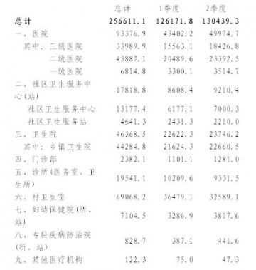 卫生部发布二季度全国医疗服务工作量统计情况