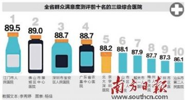 公立医院群众满意度哪家强？广东省级大医院“爆冷”跌出前十