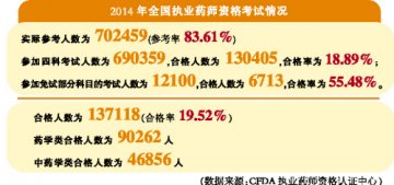 2014年执考合格率为19.52%！